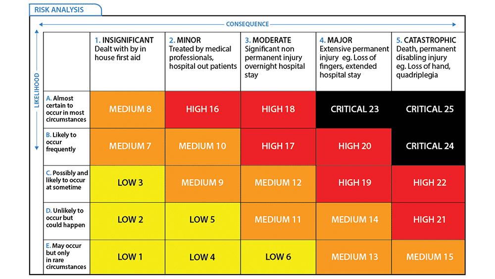 Risk assessment matrix used to calculate machine risk