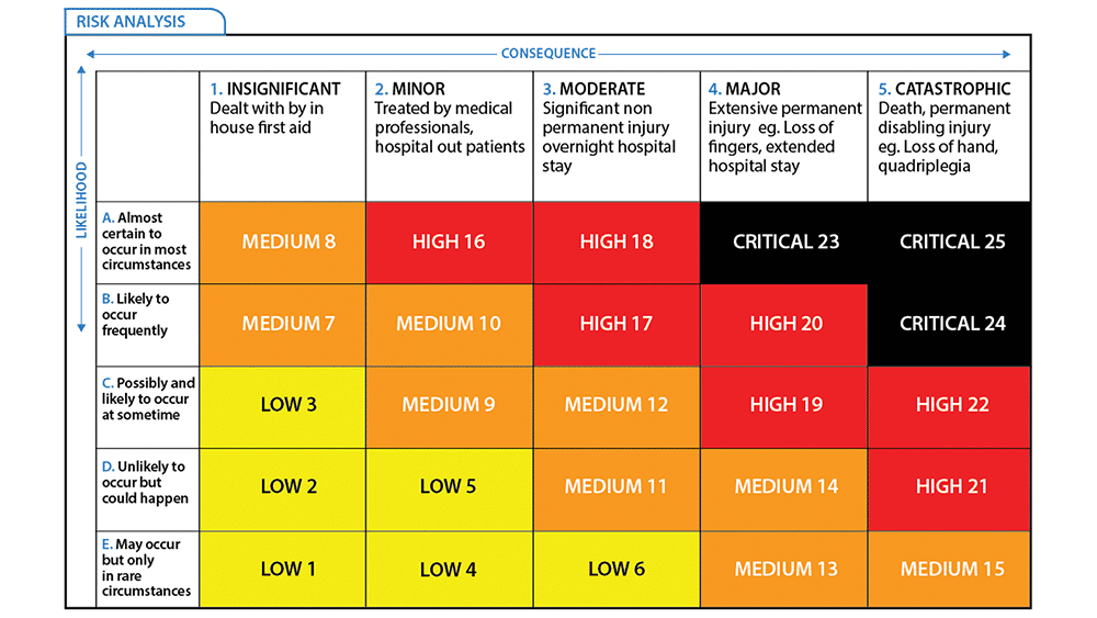 Risk matrix used to calculate machinery management risk within a machinery risk assessment