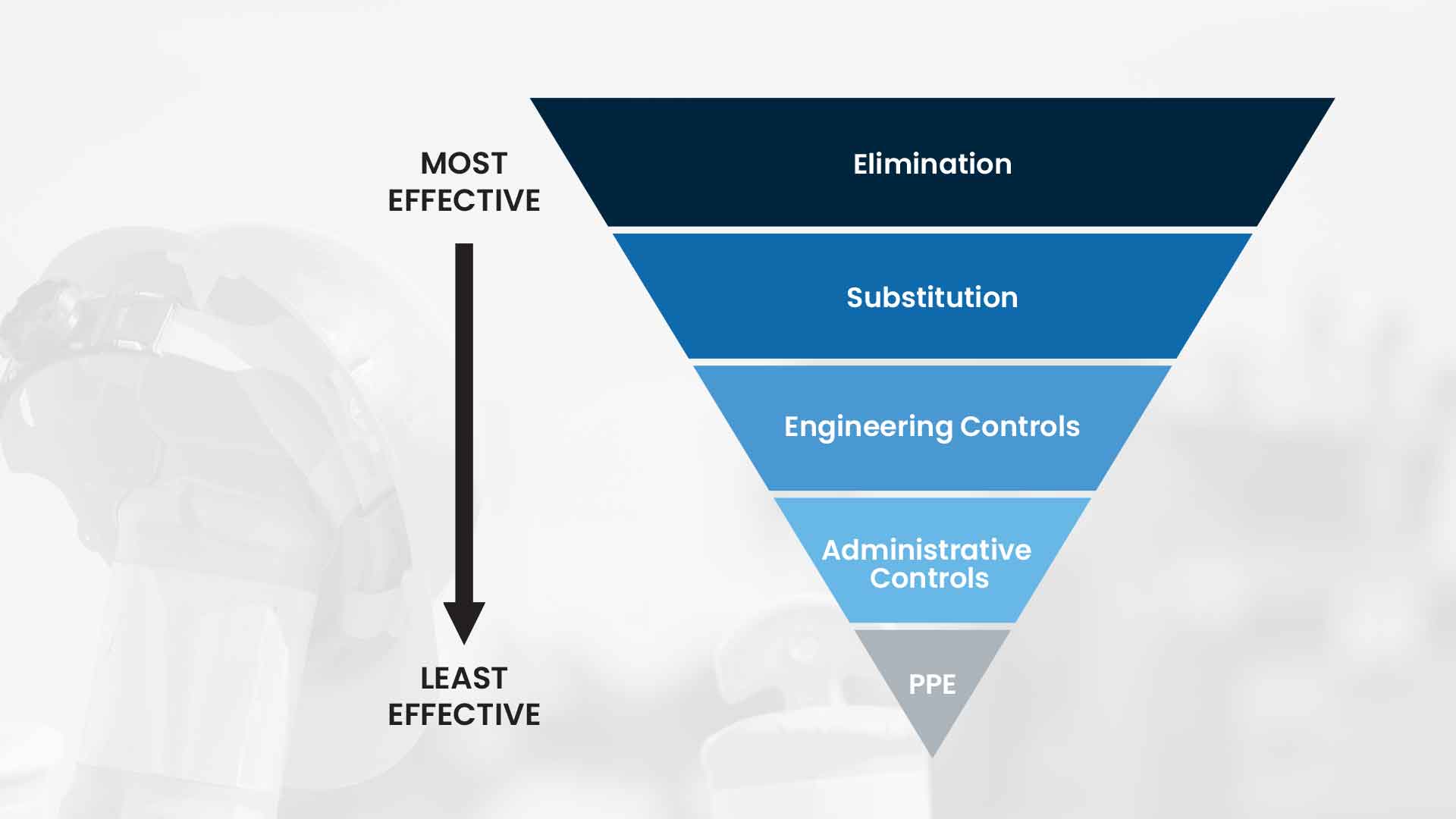 hierarchy of control - hierarchy of risk and hazards